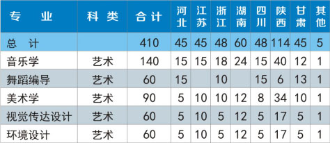 陜西理工大學2020年藝術類本科分省分專業招生計劃