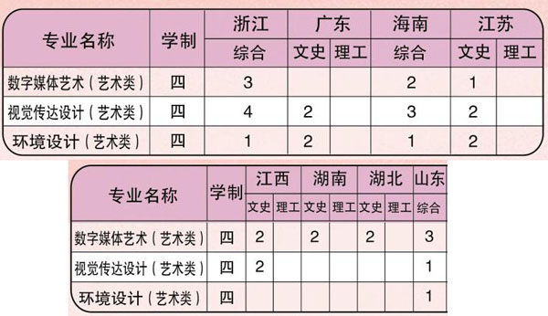 廈門華廈學院2020年藝術類本科專業招生計劃