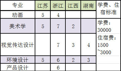 廣州大學松田學院2020年美術類本科專業招生計劃