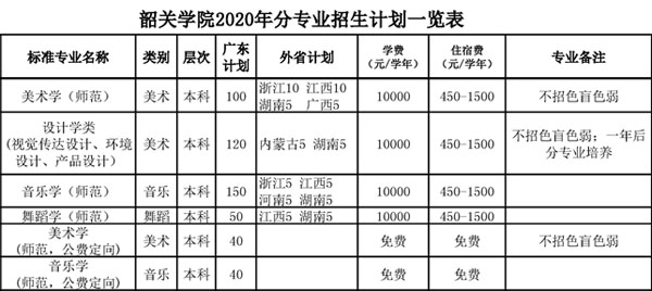 韶關(guān)學(xué)院2020年藝術(shù)類本科分省分專業(yè)招生計(jì)劃