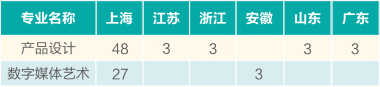 上海電機學院2020年美術類本科專業招生計劃