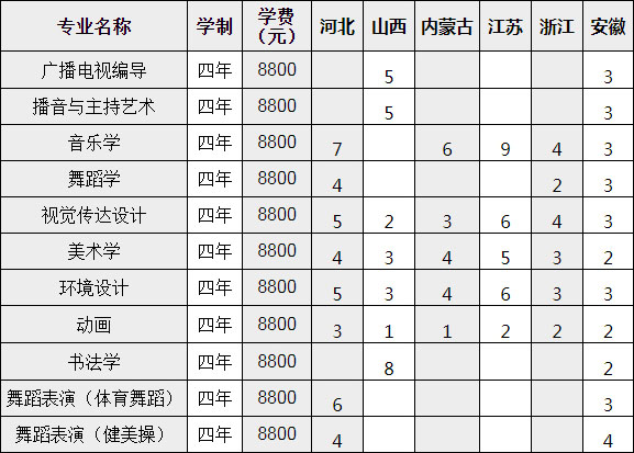宜春學(xué)院2020年藝術(shù)類本科專業(yè)招生計劃 宜春學(xué)院2020年藝術(shù)類本科專業(yè)招生計劃