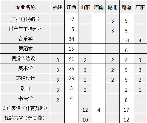 宜春學(xué)院2020年藝術(shù)類本科專業(yè)招生計劃 宜春學(xué)院2020年藝術(shù)類本科專業(yè)招生計劃