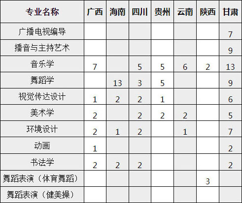 宜春學(xué)院2020年藝術(shù)類本科專業(yè)招生計劃 宜春學(xué)院2020年藝術(shù)類本科專業(yè)招生計劃