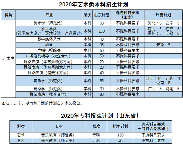 棗莊學(xué)院2020年藝術(shù)類專業(yè)招生計劃