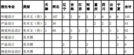 河北環(huán)境工程學院2020年美術類專業(yè)招生計劃