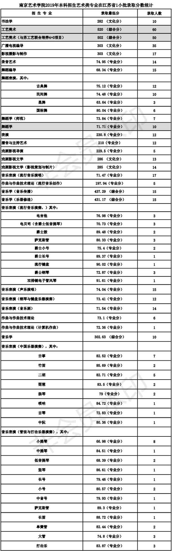 南京藝術學院2019年本科專業錄取分數線