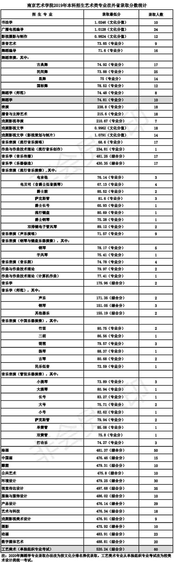 南京藝術學院2019年本科專業錄取分數線