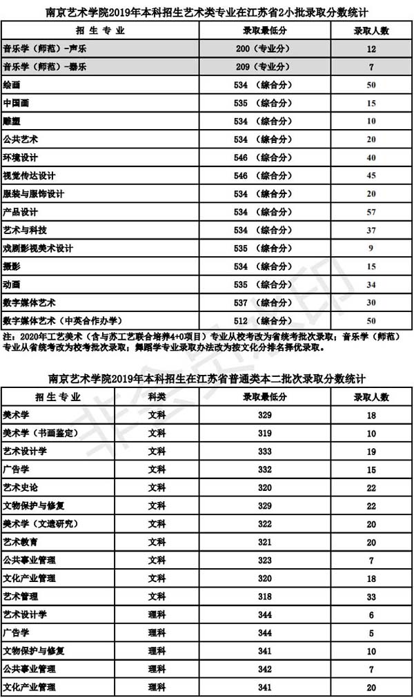 南京藝術學院2019年本科專業錄取分數線