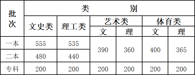 2020年云南藝術(shù)類(lèi)錄取控制線