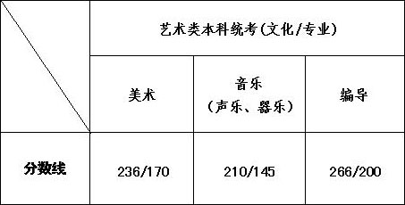 2020年江蘇省藝術類文化與專業錄取控制線