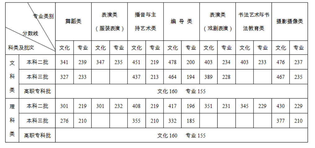 2020年湖南藝術類專業錄取控制線