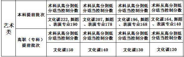 2020年新疆藝術(shù)類專業(yè)錄取控制線