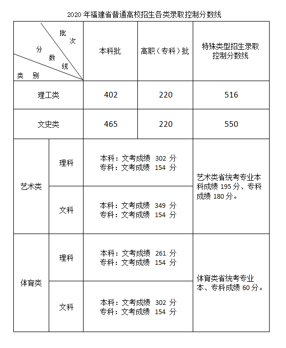 2020年福建藝術類專業錄取控制線