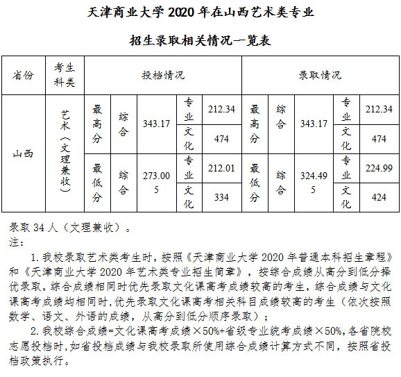 天津商業(yè)大學(xué)2020年山西省美術(shù)類本科專業(yè)錄取分?jǐn)?shù)線