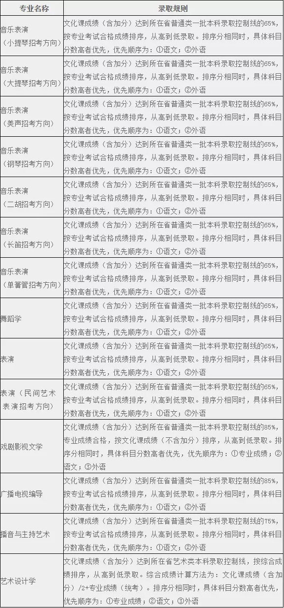 2020年遼寧大學藝術類本科專業錄取分數線