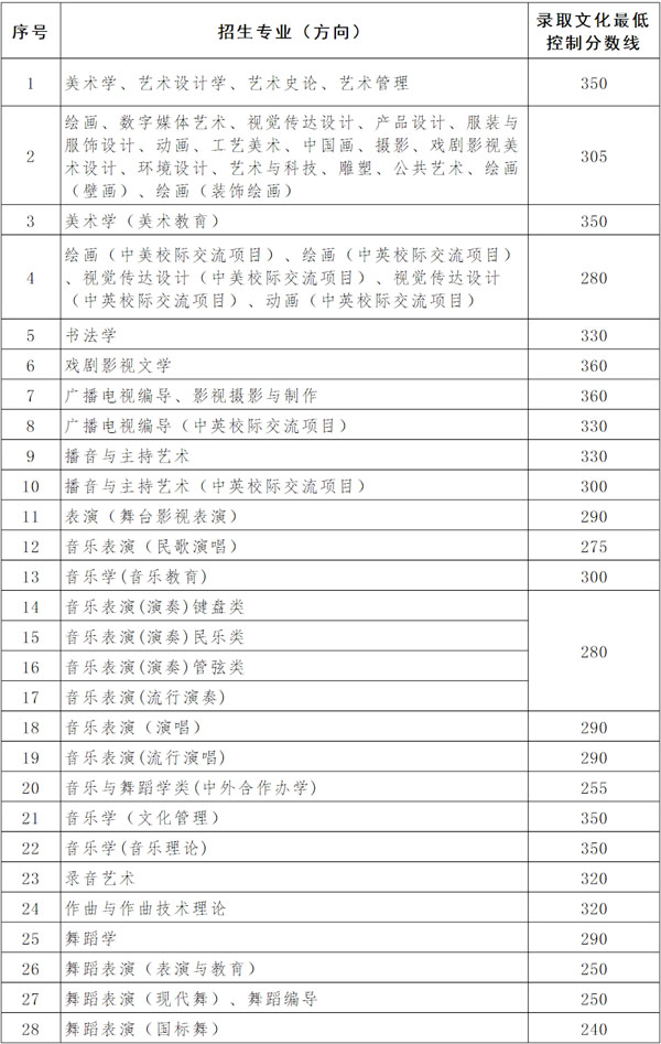 廣西藝術(shù)學(xué)院2020年廣西區(qū)內(nèi)藝術(shù)類文化最低控制分數(shù)線