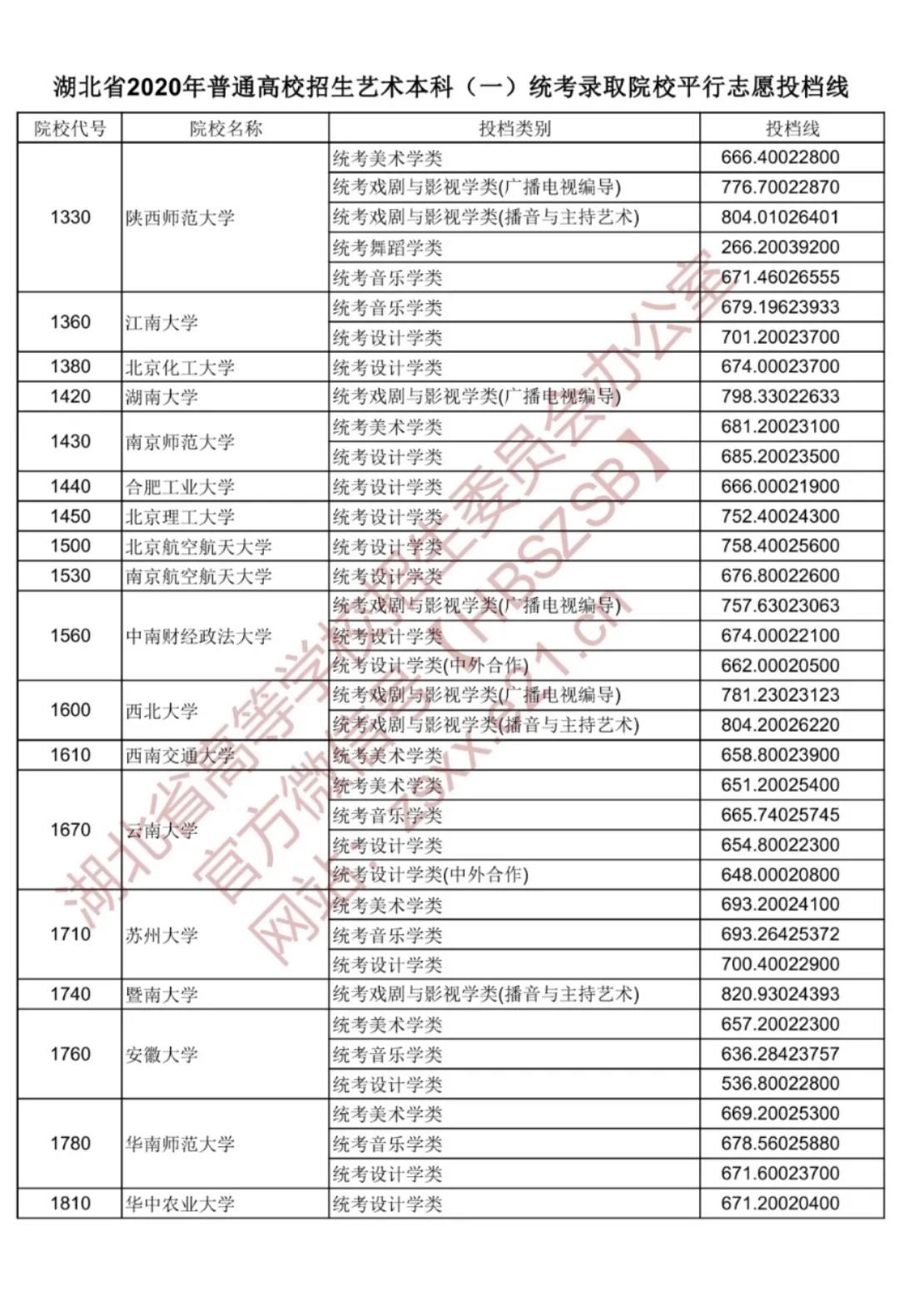 2020年湖北省藝術本科一統考錄取院校平行志愿投檔線