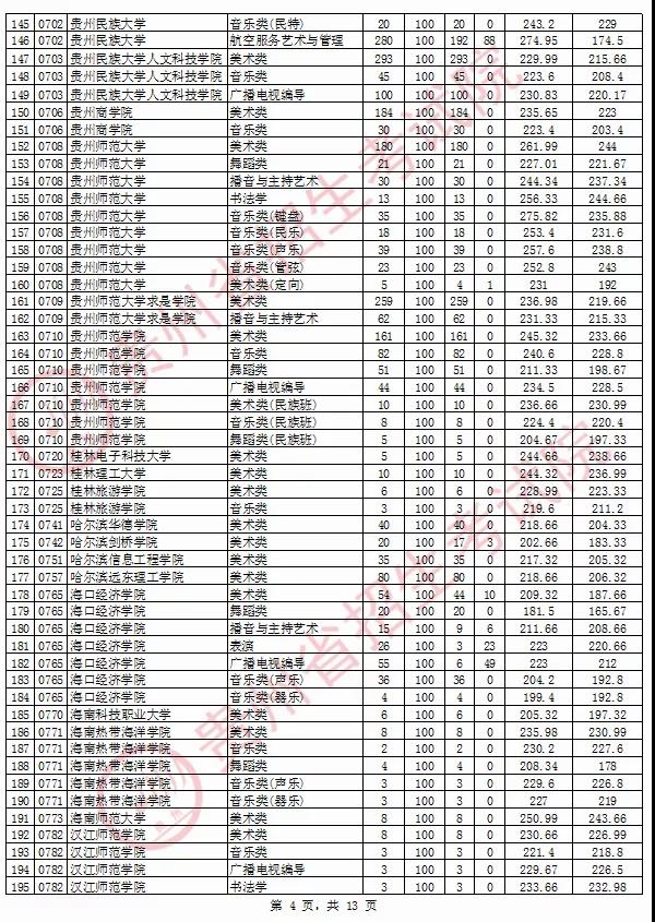 2020年貴州省藝術類院校平行志愿投檔情況8月13日