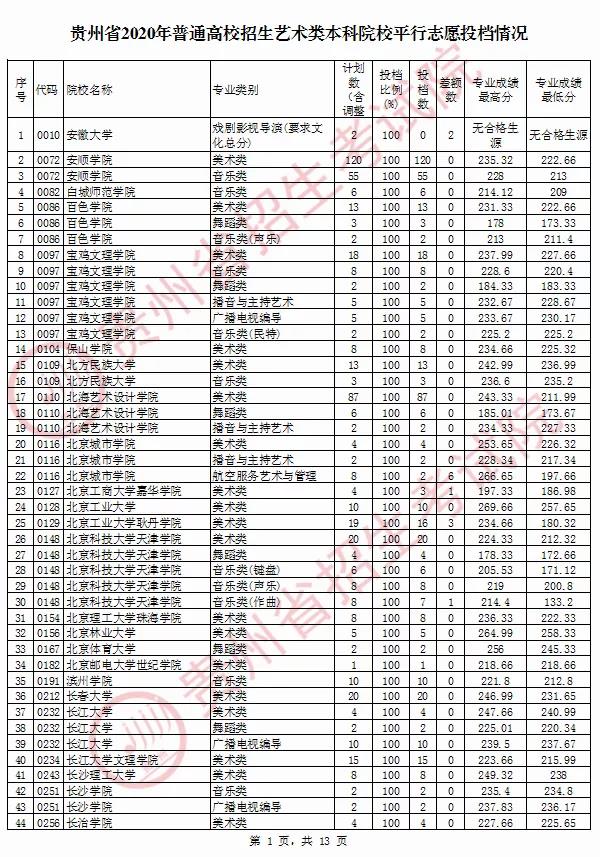 2020年貴州省藝術類院校平行志愿投檔情況8月13日