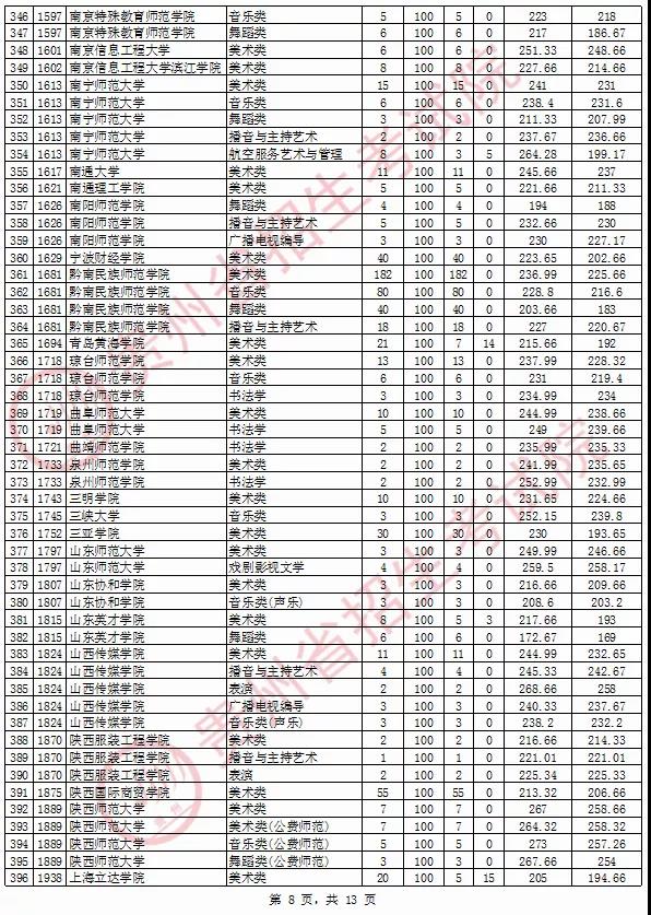 2020年貴州省藝術類院校平行志愿投檔情況8月13日