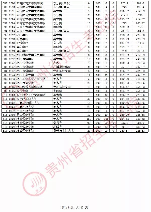 2020年貴州省藝術類院校平行志愿投檔情況8月13日