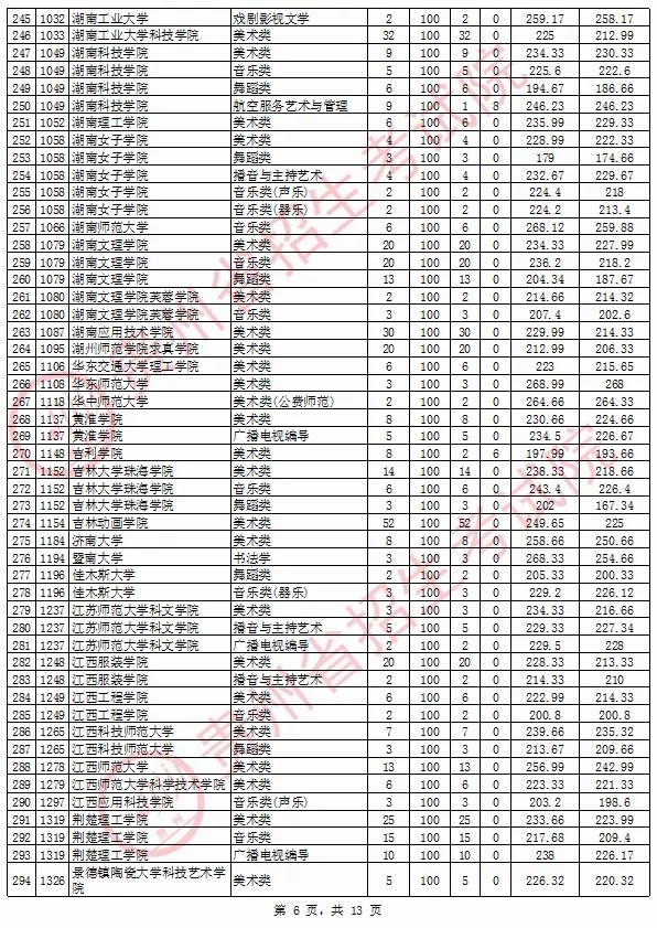 2020年貴州省藝術類院校平行志愿投檔情況8月13日