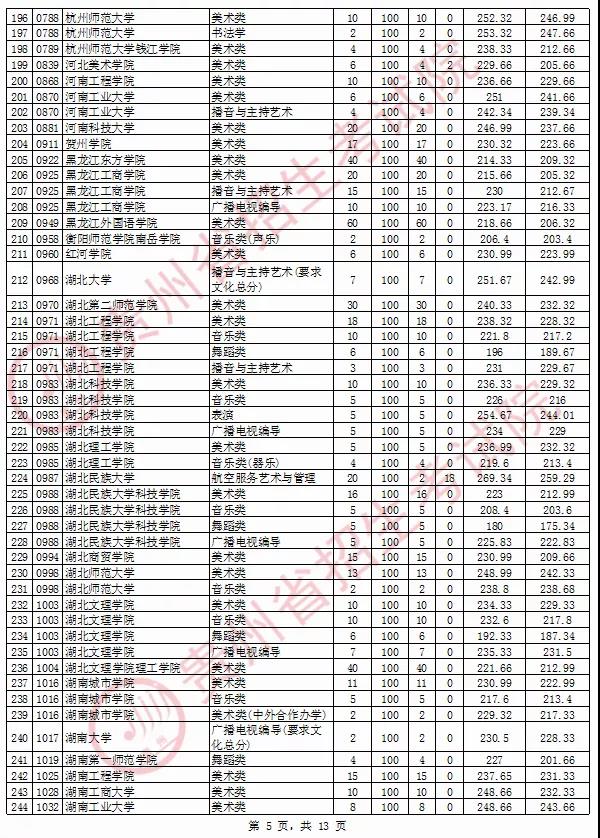 2020年貴州省藝術類院校平行志愿投檔情況8月13日