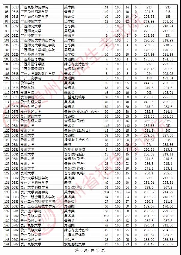 2020年貴州省藝術類院校平行志愿投檔情況8月13日