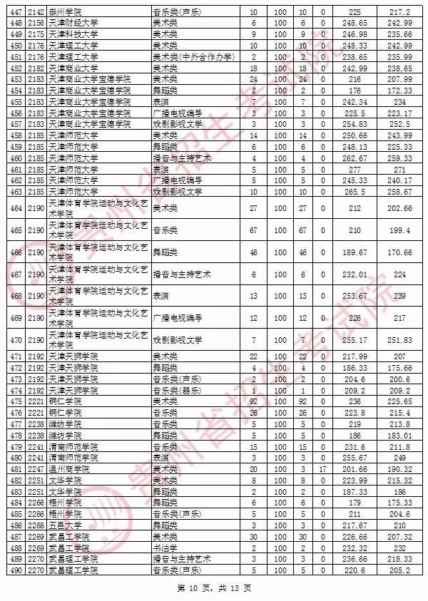 2020年貴州省藝術類院校平行志愿投檔情況8月13日