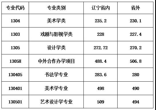 魯迅美術學院2020年本科招生錄取分數線