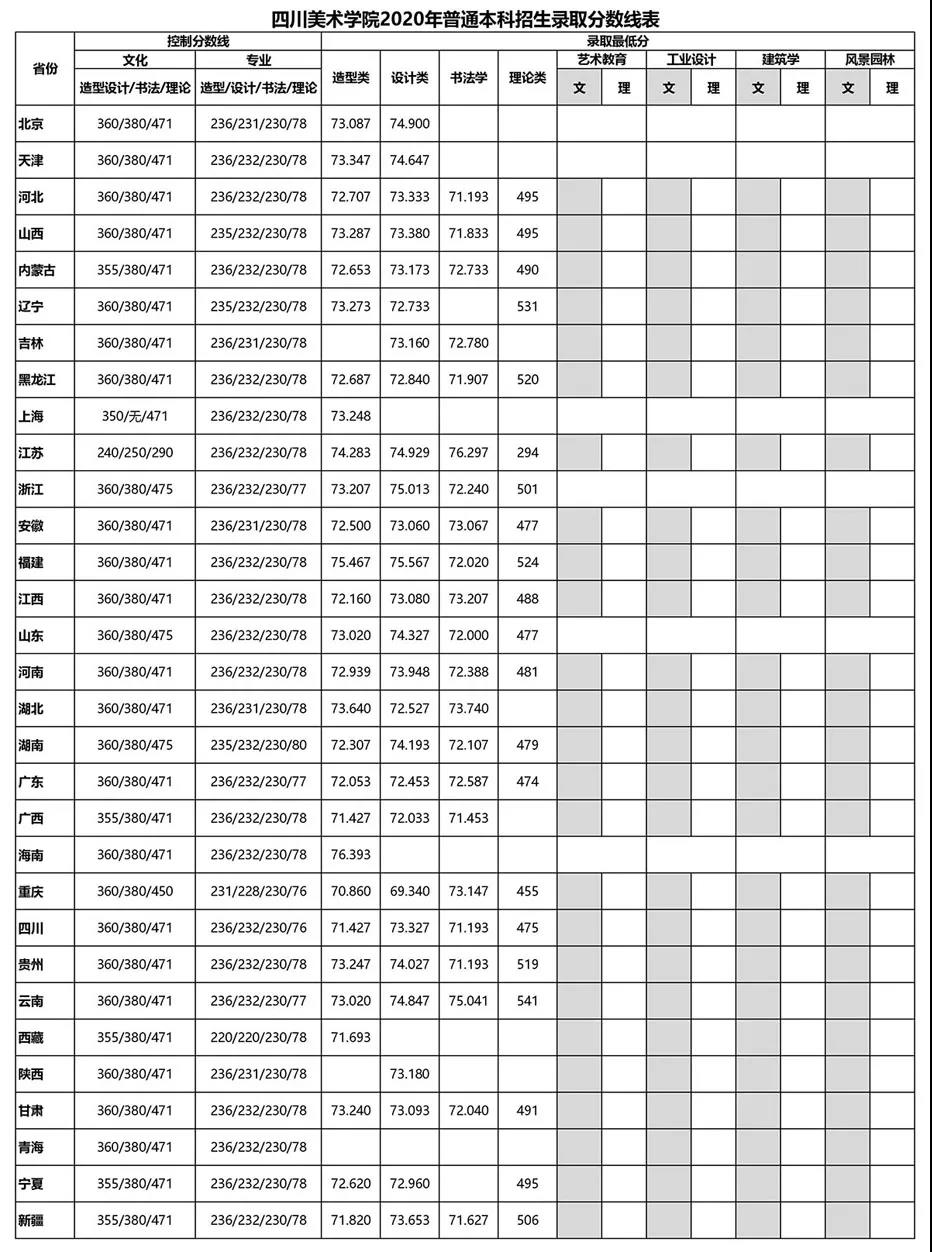 九大美院2020年本科招生錄取分數線合集