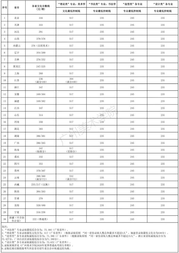 九大美院2020年本科招生錄取分數線合集