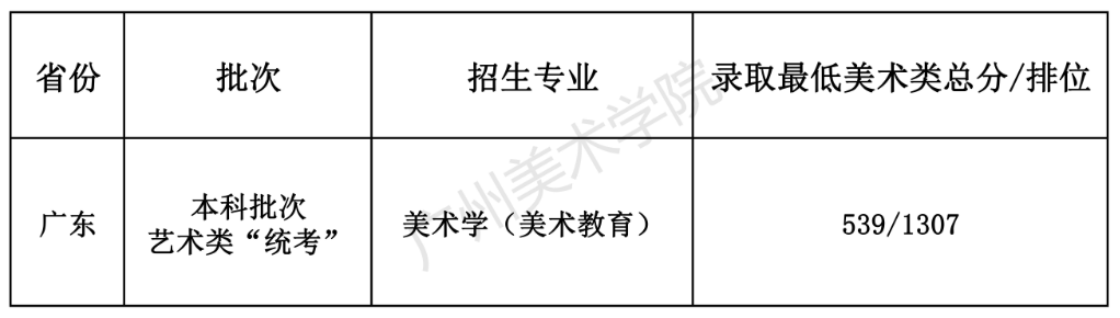 廣州美術(shù)學(xué)院2020年廣東省本科批次藝術(shù)類“統(tǒng)考”錄取分數(shù)線