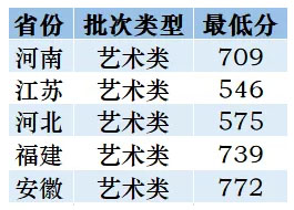 南京郵電大學2020年美術類本科專業錄取分數線