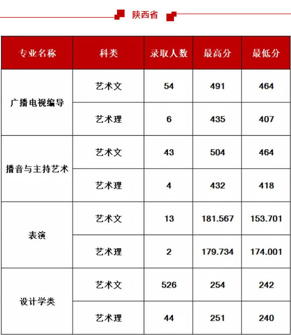 西安工程大學(xué)2020年藝術(shù)類專業(yè)錄取分?jǐn)?shù)線