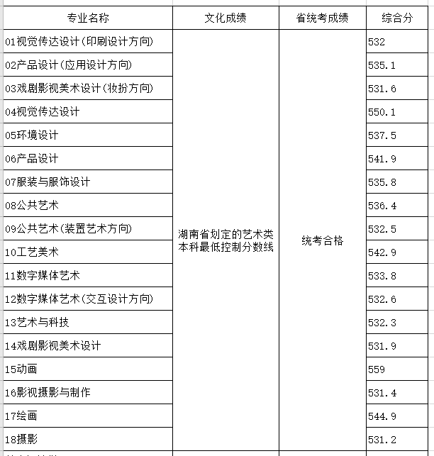 山東工藝美術學院2020年省外藝術類錄取分數線