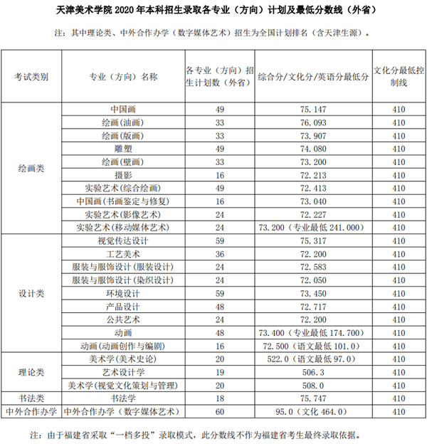 天津美術學院2020年本科各專業方向錄取分數線