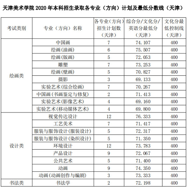 天津美術學院2020年本科各專業方向錄取分數線