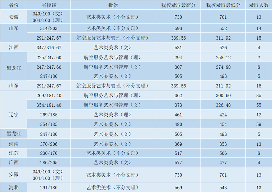 沈陽航空航天大學2020年藝術類本科專業錄取分數線