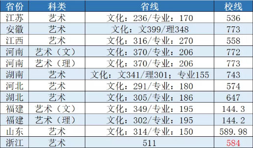 南京工業(yè)大學(xué)2020年設(shè)計(jì)學(xué)類專業(yè)錄取分?jǐn)?shù)線