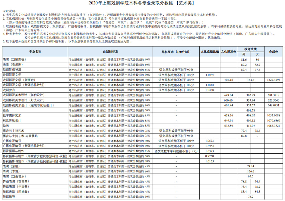 上海戲劇學院2020年藝術類本科專業錄取分數線