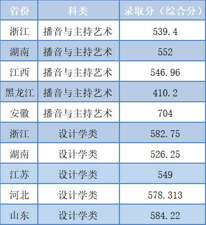 浙江工業大學2020年藝術類本科專業錄取分數線