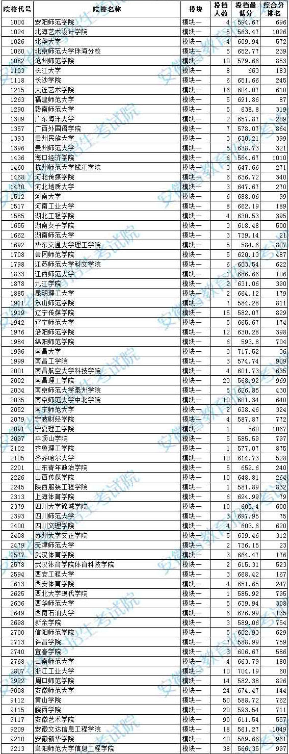 2020年安徽省藝術類第二批本科B段模塊一投檔最低分排名