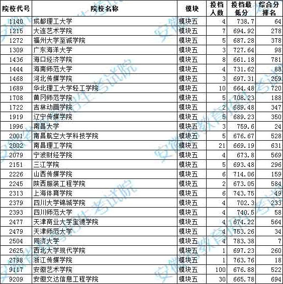 2020年安徽省藝術(shù)類第二批本科B段模塊五投檔最低分排名