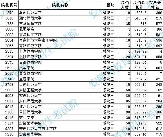 2020年安徽省藝術(shù)類第二批本科B段模塊三投檔最低分排名