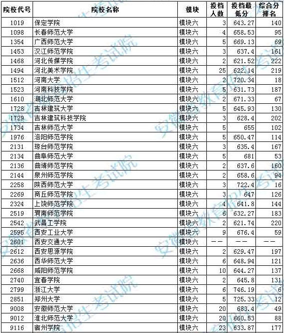 2020年安徽省藝術類第二批本科B段模塊六投檔最低分排名