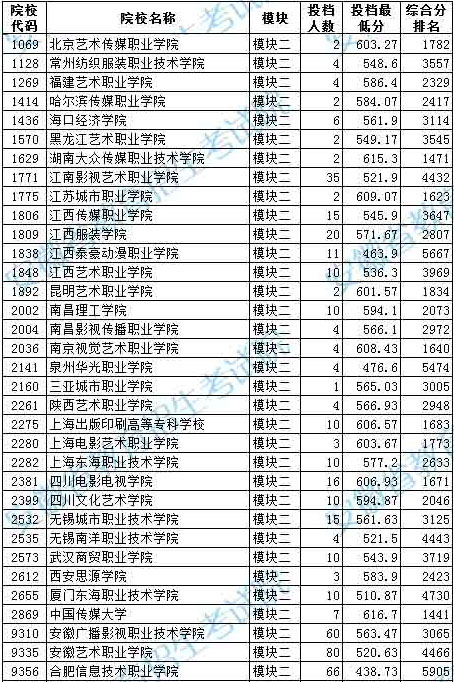 2020年安徽省藝術(shù)類第四批高職〈專科〉模塊二投檔最低分排名