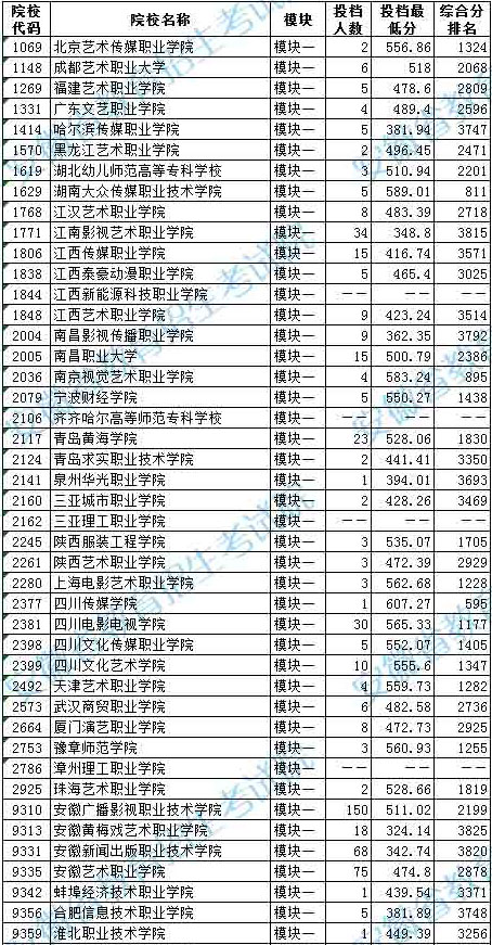 2020年安徽省藝術(shù)類(lèi)第四批高職〈專(zhuān)科〉模塊一投檔最低分排名
