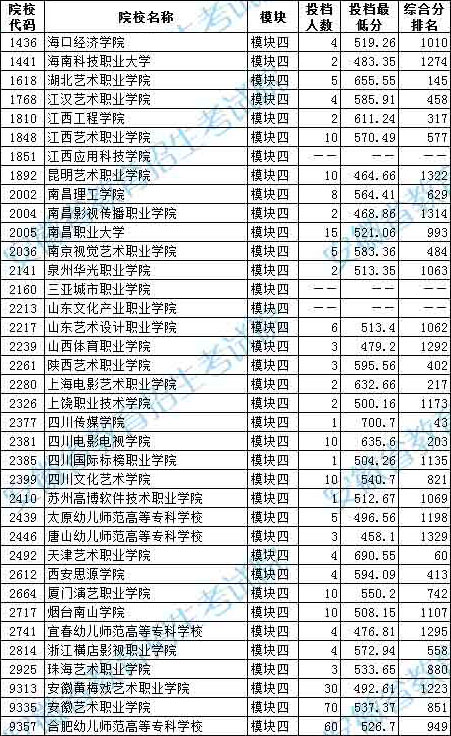 2020年安徽省藝術類第四批高職〈專科〉模塊四投檔最低分排名